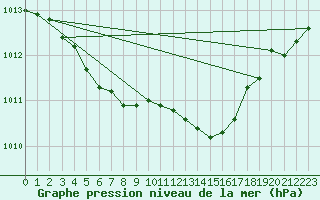 Courbe de la pression atmosphrique pour Selonnet (04)