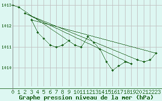 Courbe de la pression atmosphrique pour Orschwiller (67)