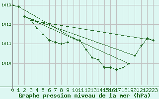 Courbe de la pression atmosphrique pour Saint-Vran (05)