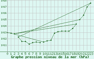 Courbe de la pression atmosphrique pour Mont-Rigi (Be)