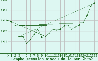 Courbe de la pression atmosphrique pour Grasque (13)