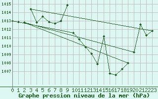 Courbe de la pression atmosphrique pour Hinojosa Del Duque