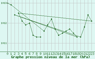 Courbe de la pression atmosphrique pour Grenoble/agglo Le Versoud (38)