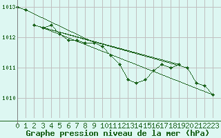 Courbe de la pression atmosphrique pour Hallau