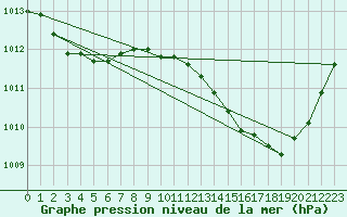 Courbe de la pression atmosphrique pour Toulouse-Francazal (31)