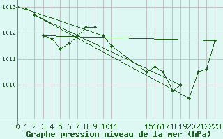 Courbe de la pression atmosphrique pour Chatelus-Malvaleix (23)