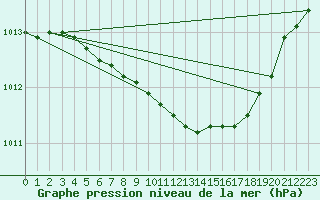 Courbe de la pression atmosphrique pour Ahtari