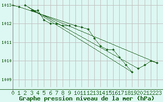 Courbe de la pression atmosphrique pour Brion (38)