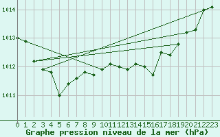 Courbe de la pression atmosphrique pour Cap Pertusato (2A)