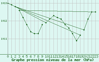 Courbe de la pression atmosphrique pour Pointe de Chassiron (17)