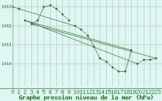 Courbe de la pression atmosphrique pour Brescia / Ghedi