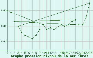 Courbe de la pression atmosphrique pour Blois-l