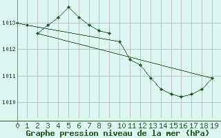 Courbe de la pression atmosphrique pour Feldberg Meclenberg