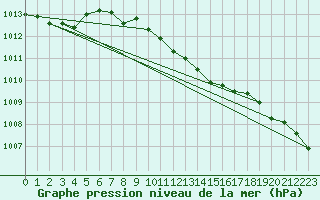 Courbe de la pression atmosphrique pour Akrotiri