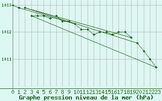 Courbe de la pression atmosphrique pour Inari Rajajooseppi