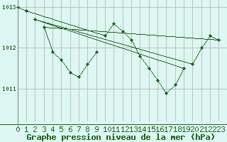 Courbe de la pression atmosphrique pour Le Mesnil-Esnard (76)