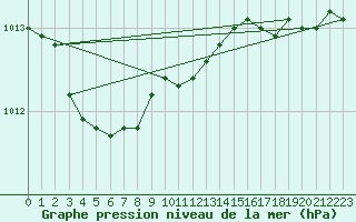 Courbe de la pression atmosphrique pour Dolembreux (Be)