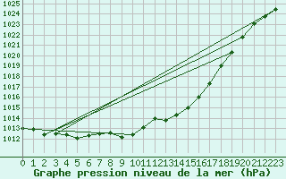 Courbe de la pression atmosphrique pour Chteaudun (28)