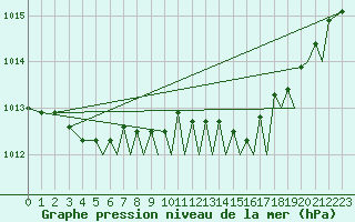 Courbe de la pression atmosphrique pour Bournemouth (UK)