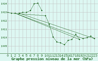 Courbe de la pression atmosphrique pour Spittal Drau