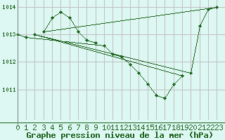 Courbe de la pression atmosphrique pour Waibstadt