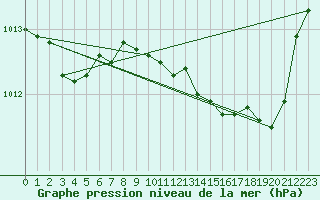 Courbe de la pression atmosphrique pour Metz-Nancy-Lorraine (57)