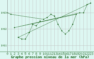 Courbe de la pression atmosphrique pour La Beaume (05)