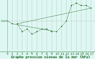 Courbe de la pression atmosphrique pour Hay River, N. W. T.