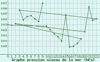 Courbe de la pression atmosphrique pour Hinojosa Del Duque