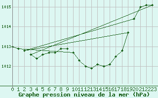 Courbe de la pression atmosphrique pour Aigle (Sw)