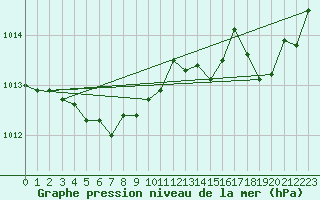 Courbe de la pression atmosphrique pour Saint-Brieuc (22)