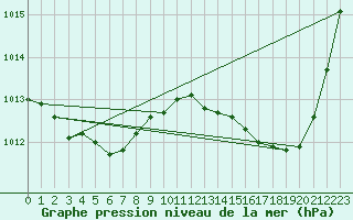 Courbe de la pression atmosphrique pour Mont-de-Marsan (40)