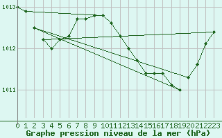Courbe de la pression atmosphrique pour Le Luc (83)