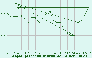 Courbe de la pression atmosphrique pour Martigues (13)