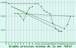 Courbe de la pression atmosphrique pour Cabris (13)