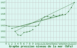 Courbe de la pression atmosphrique pour Saint-Jean-de-Liversay (17)