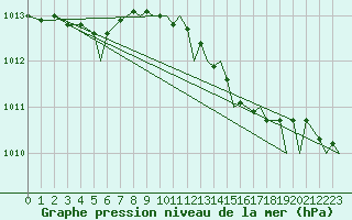 Courbe de la pression atmosphrique pour Brize Norton