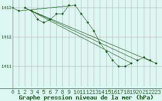 Courbe de la pression atmosphrique pour Bremervoerde