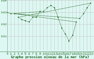 Courbe de la pression atmosphrique pour Puissalicon (34)