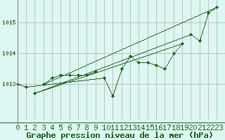 Courbe de la pression atmosphrique pour Fet I Eidfjord