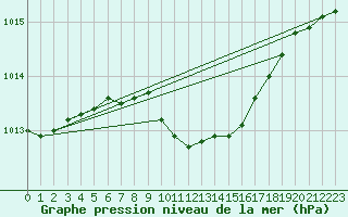 Courbe de la pression atmosphrique pour Hoyerswerda