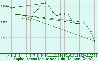 Courbe de la pression atmosphrique pour Kyritz