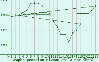 Courbe de la pression atmosphrique pour Hurbanovo