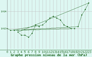 Courbe de la pression atmosphrique pour Mandailles-Saint-Julien (15)