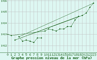 Courbe de la pression atmosphrique pour Plussin (42)