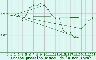 Courbe de la pression atmosphrique pour Nottingham Weather Centre