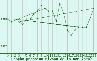 Courbe de la pression atmosphrique pour Ancey (21)