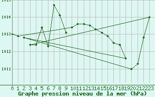 Courbe de la pression atmosphrique pour Sgur-le-Chteau (19)