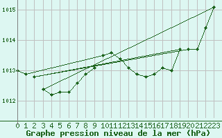 Courbe de la pression atmosphrique pour Sandillon (45)