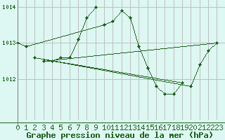Courbe de la pression atmosphrique pour Crest (26)